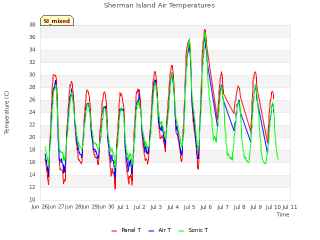 plot of Sherman Island Air Temperatures