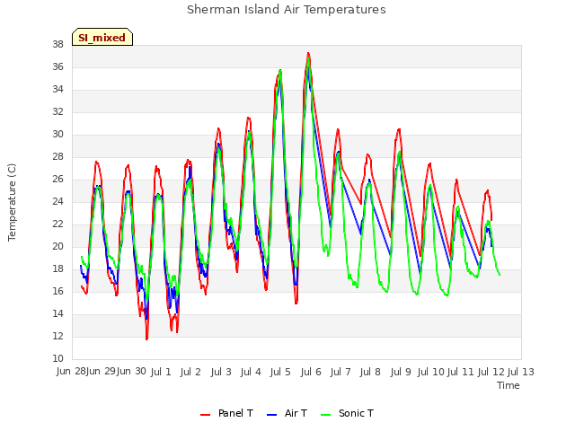 plot of Sherman Island Air Temperatures