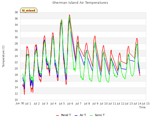 plot of Sherman Island Air Temperatures