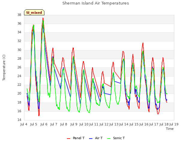 plot of Sherman Island Air Temperatures