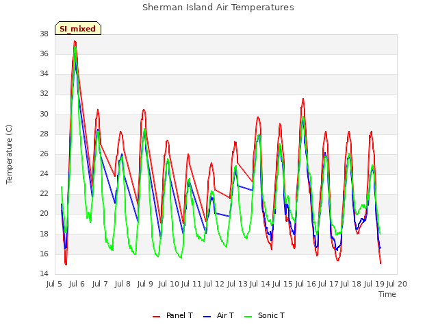 plot of Sherman Island Air Temperatures