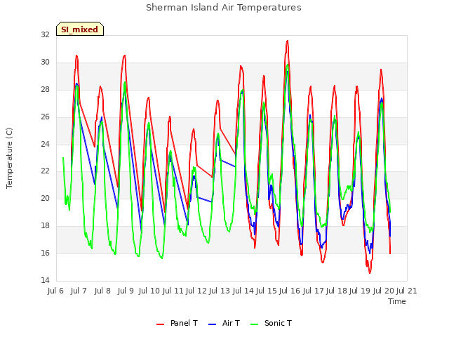 plot of Sherman Island Air Temperatures