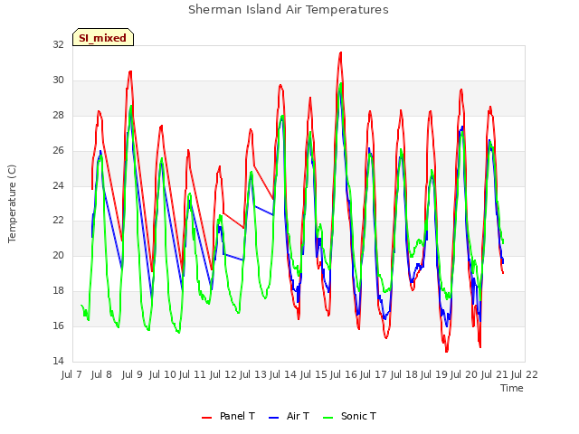 plot of Sherman Island Air Temperatures