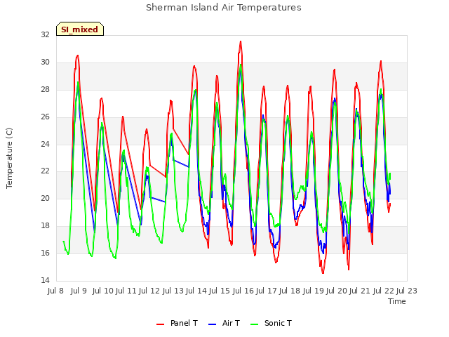 plot of Sherman Island Air Temperatures