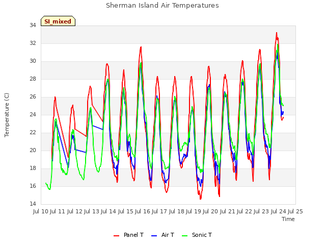 plot of Sherman Island Air Temperatures