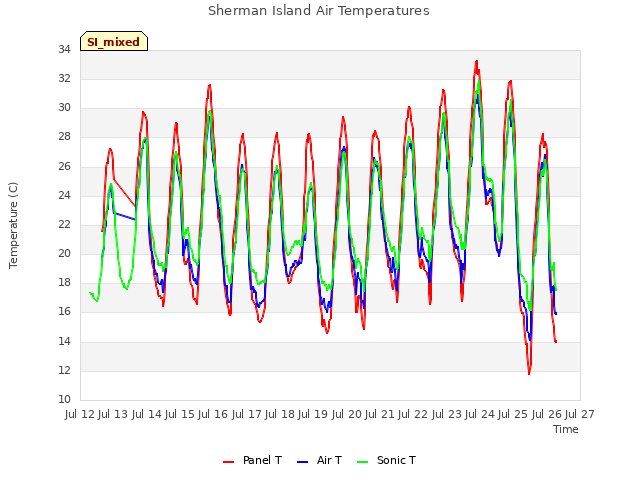 plot of Sherman Island Air Temperatures