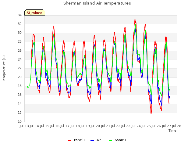 plot of Sherman Island Air Temperatures