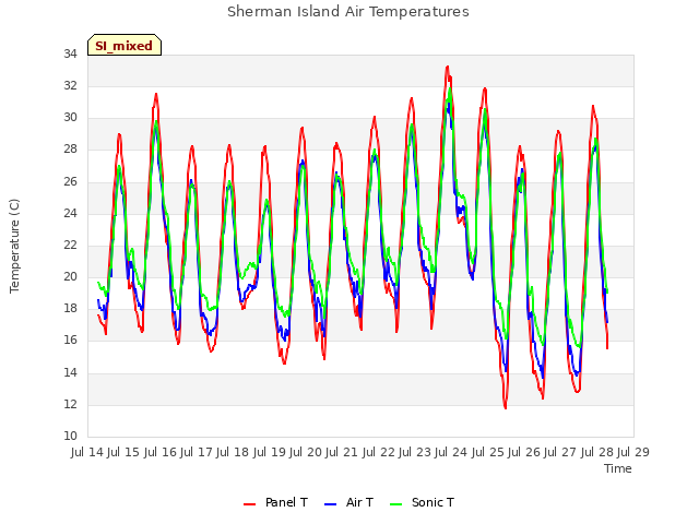 plot of Sherman Island Air Temperatures