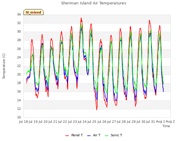 plot of Sherman Island Air Temperatures