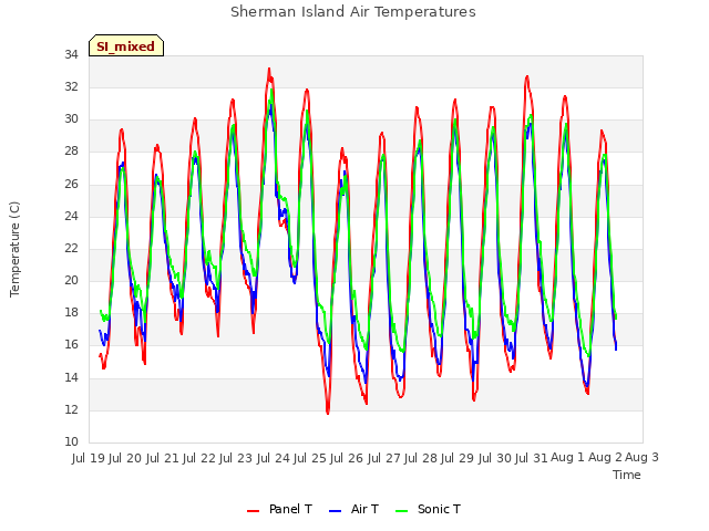 plot of Sherman Island Air Temperatures