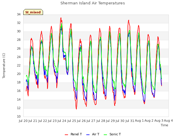 plot of Sherman Island Air Temperatures