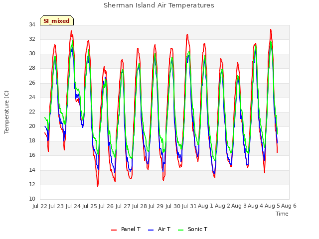 plot of Sherman Island Air Temperatures