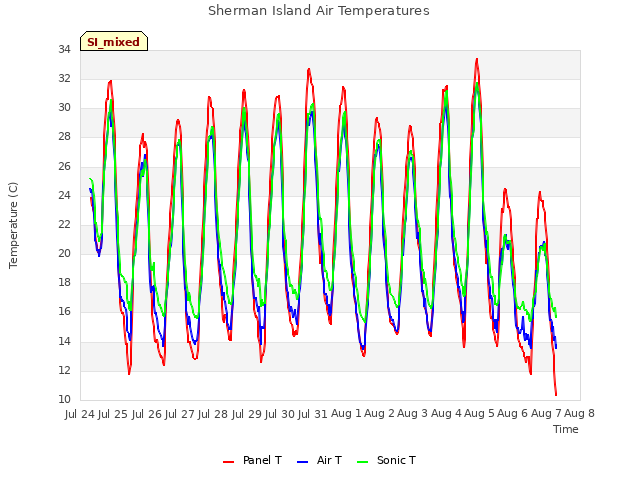 plot of Sherman Island Air Temperatures