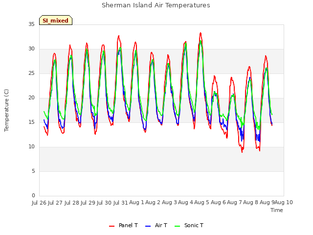 plot of Sherman Island Air Temperatures