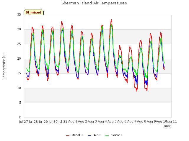 plot of Sherman Island Air Temperatures