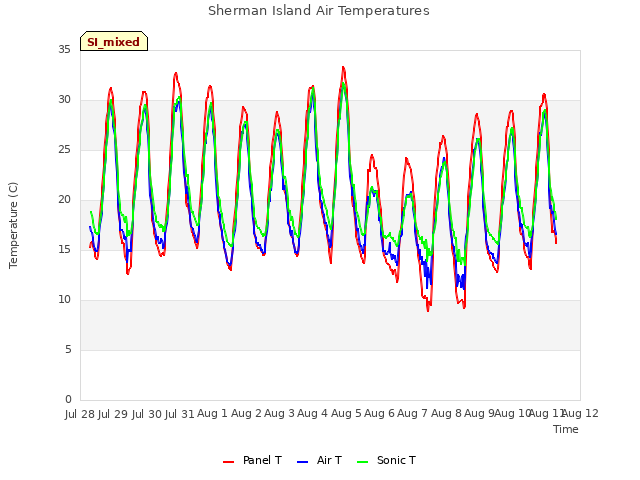 plot of Sherman Island Air Temperatures