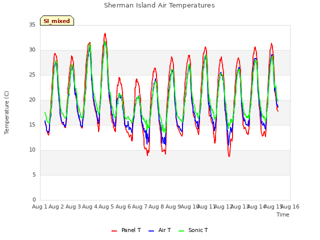 plot of Sherman Island Air Temperatures