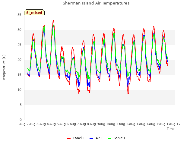 plot of Sherman Island Air Temperatures