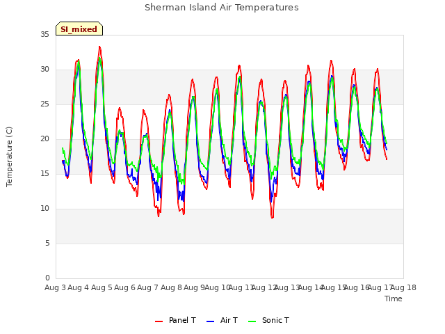 plot of Sherman Island Air Temperatures