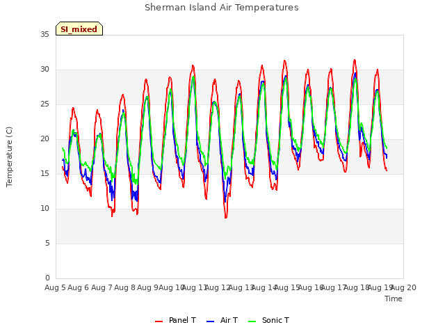 plot of Sherman Island Air Temperatures