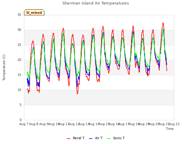 plot of Sherman Island Air Temperatures