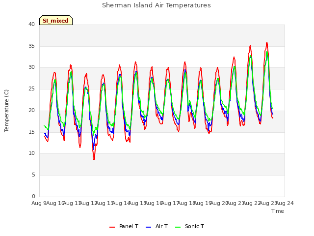 plot of Sherman Island Air Temperatures