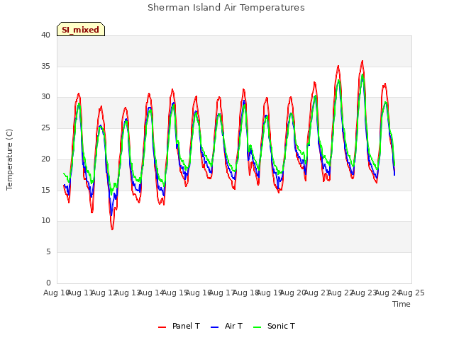 plot of Sherman Island Air Temperatures