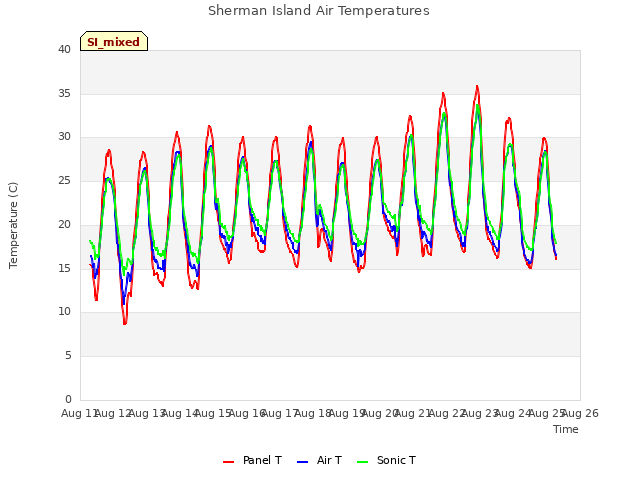 plot of Sherman Island Air Temperatures