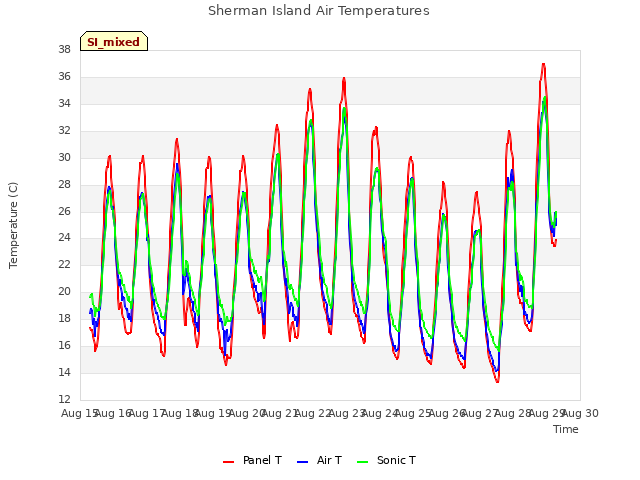 plot of Sherman Island Air Temperatures