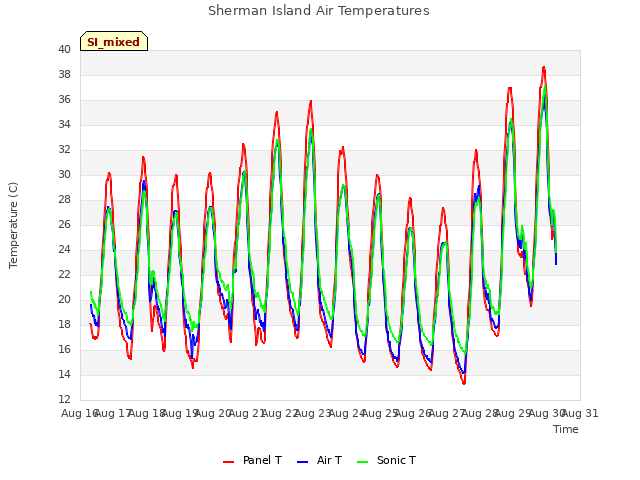 plot of Sherman Island Air Temperatures