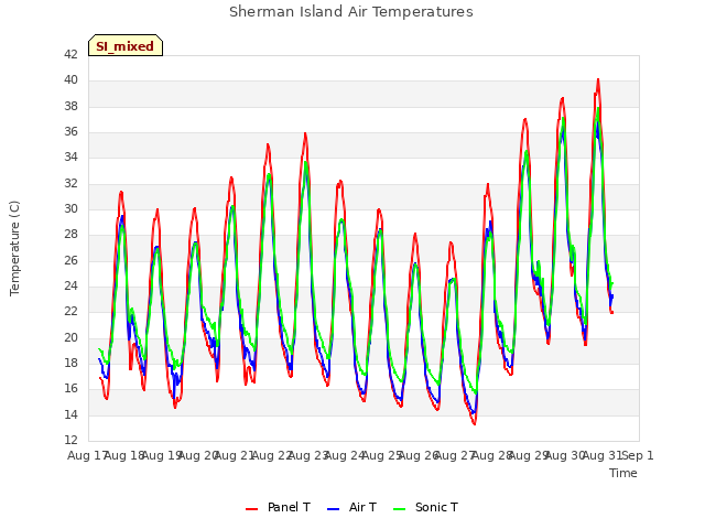 plot of Sherman Island Air Temperatures