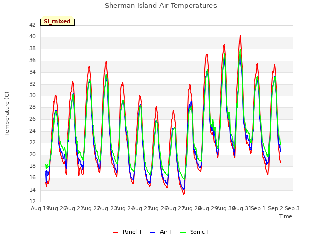 plot of Sherman Island Air Temperatures