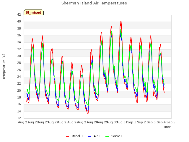 plot of Sherman Island Air Temperatures