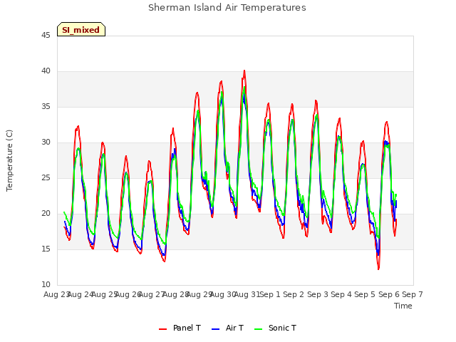 plot of Sherman Island Air Temperatures