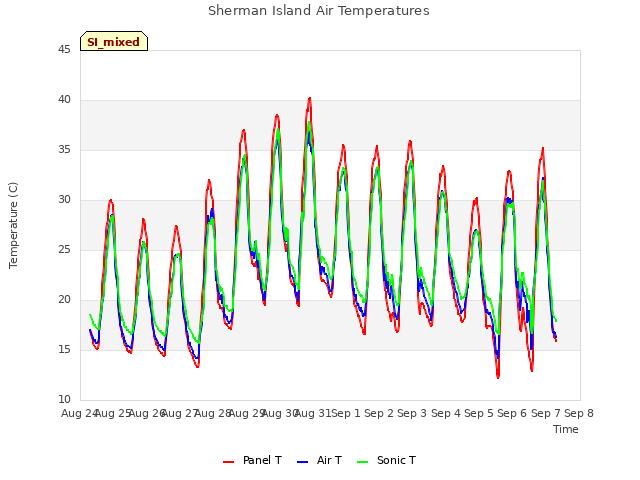 plot of Sherman Island Air Temperatures