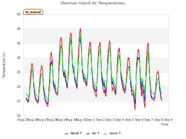 plot of Sherman Island Air Temperatures