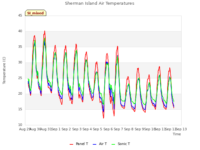 plot of Sherman Island Air Temperatures