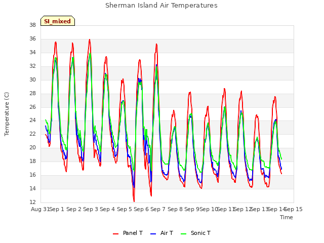 plot of Sherman Island Air Temperatures