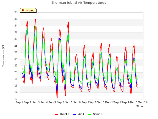 plot of Sherman Island Air Temperatures