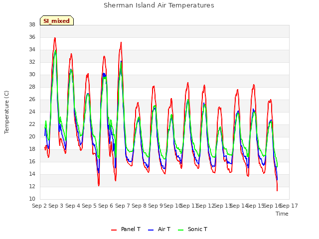 plot of Sherman Island Air Temperatures