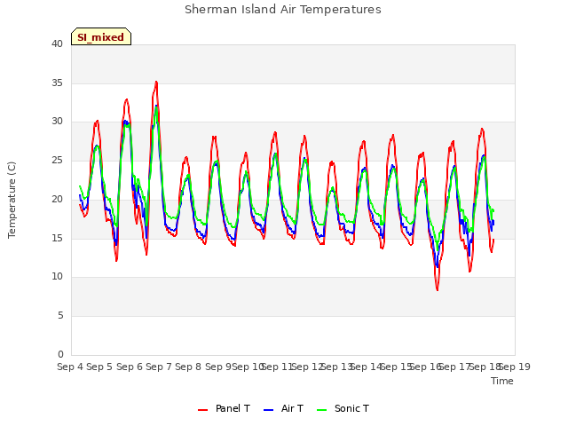 plot of Sherman Island Air Temperatures