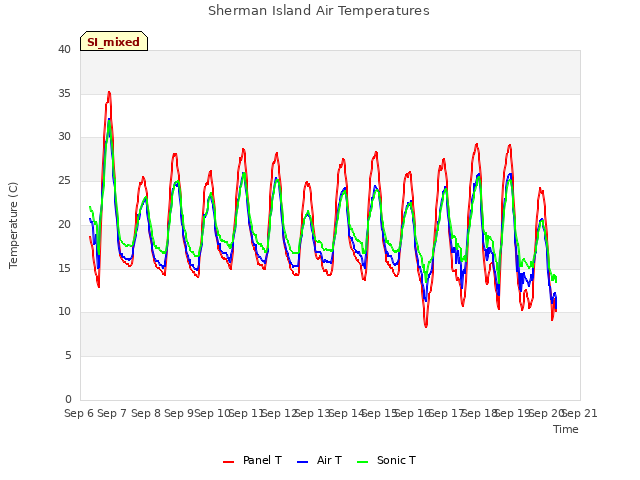 plot of Sherman Island Air Temperatures