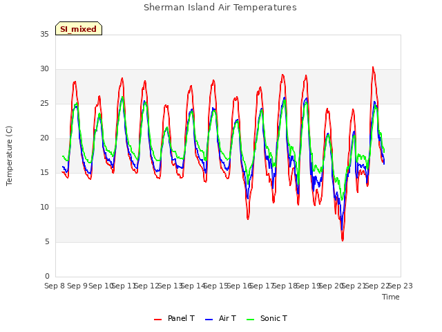 plot of Sherman Island Air Temperatures