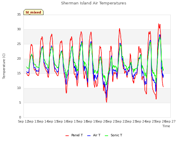 plot of Sherman Island Air Temperatures