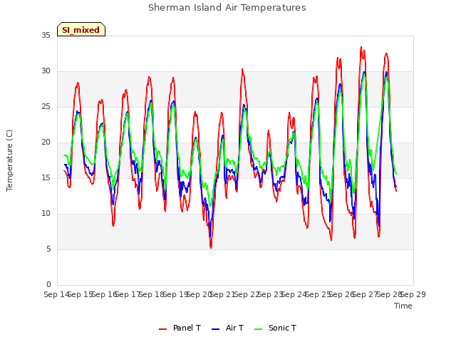 plot of Sherman Island Air Temperatures