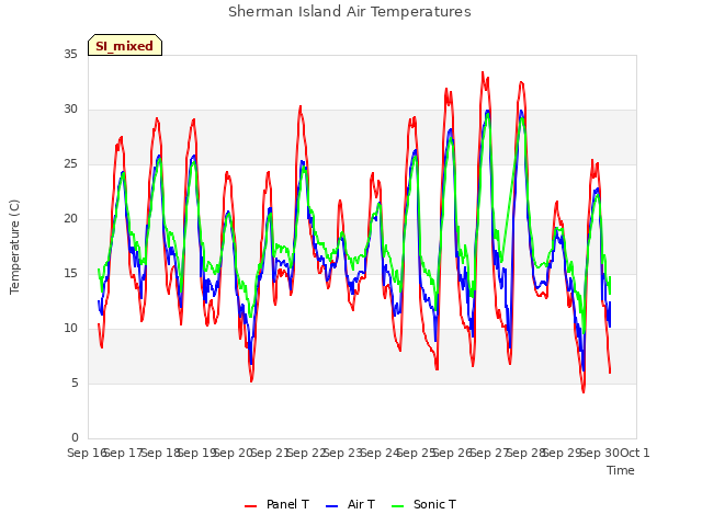 plot of Sherman Island Air Temperatures