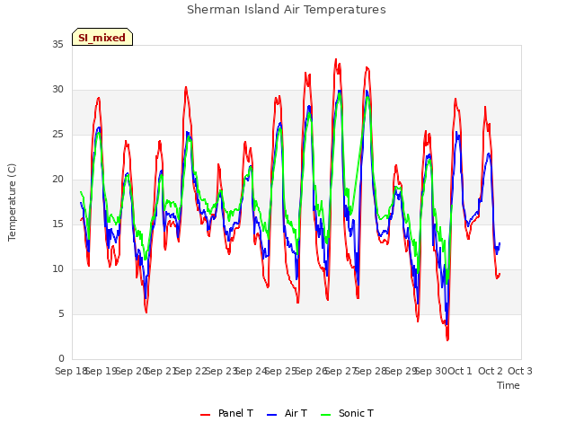 plot of Sherman Island Air Temperatures