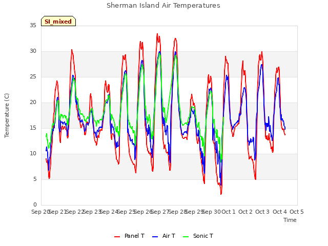 plot of Sherman Island Air Temperatures