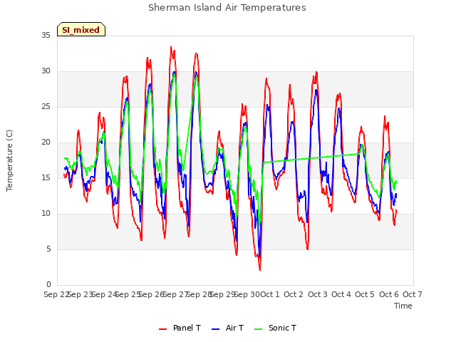 plot of Sherman Island Air Temperatures