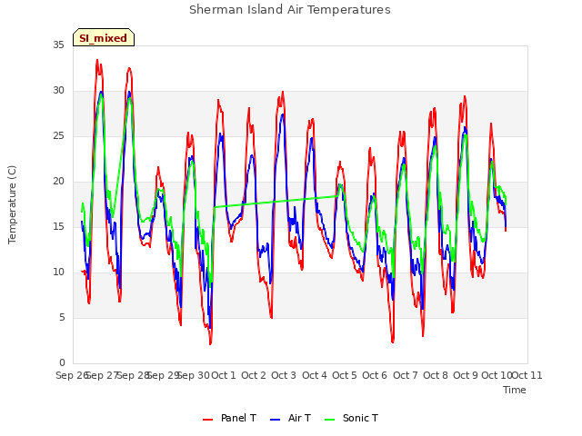 plot of Sherman Island Air Temperatures